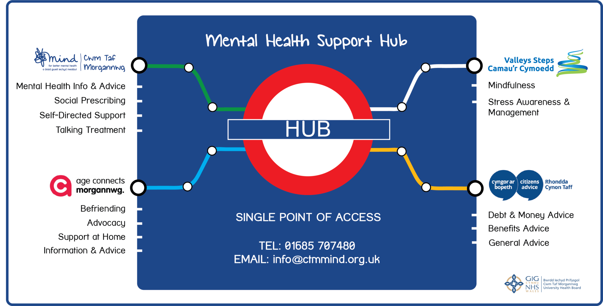 Mental Health Support Hub - Cwm Taf Morgannwg Mind